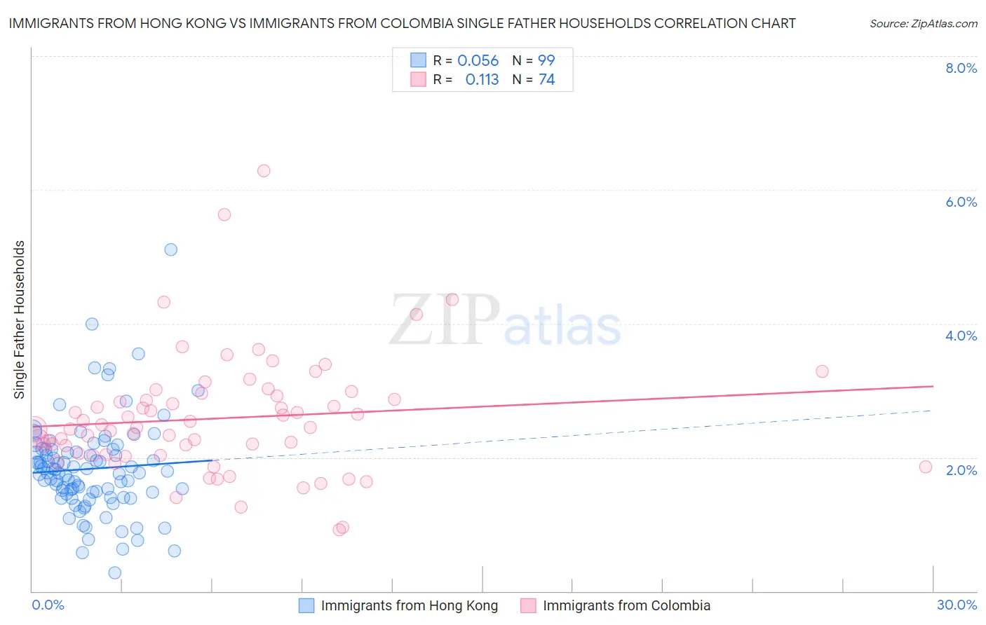 Immigrants from Hong Kong vs Immigrants from Colombia Single Father Households