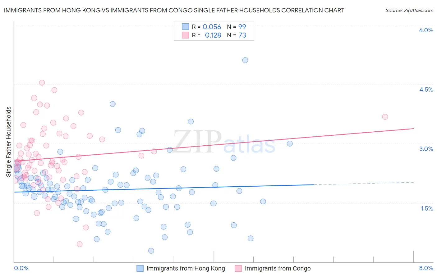 Immigrants from Hong Kong vs Immigrants from Congo Single Father Households