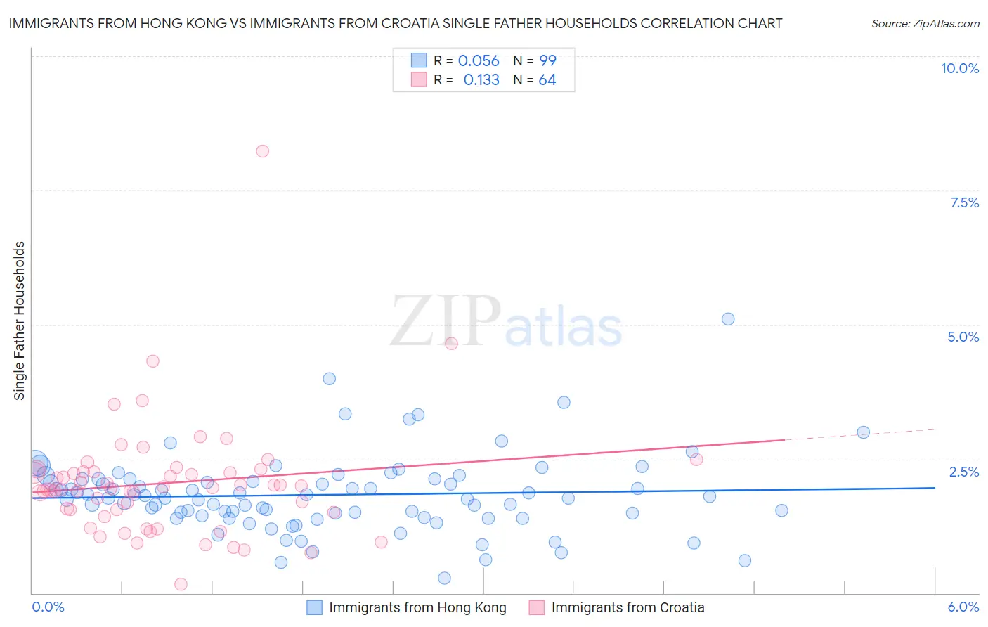 Immigrants from Hong Kong vs Immigrants from Croatia Single Father Households