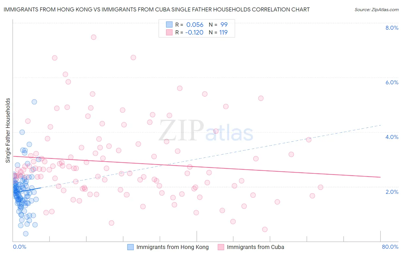 Immigrants from Hong Kong vs Immigrants from Cuba Single Father Households