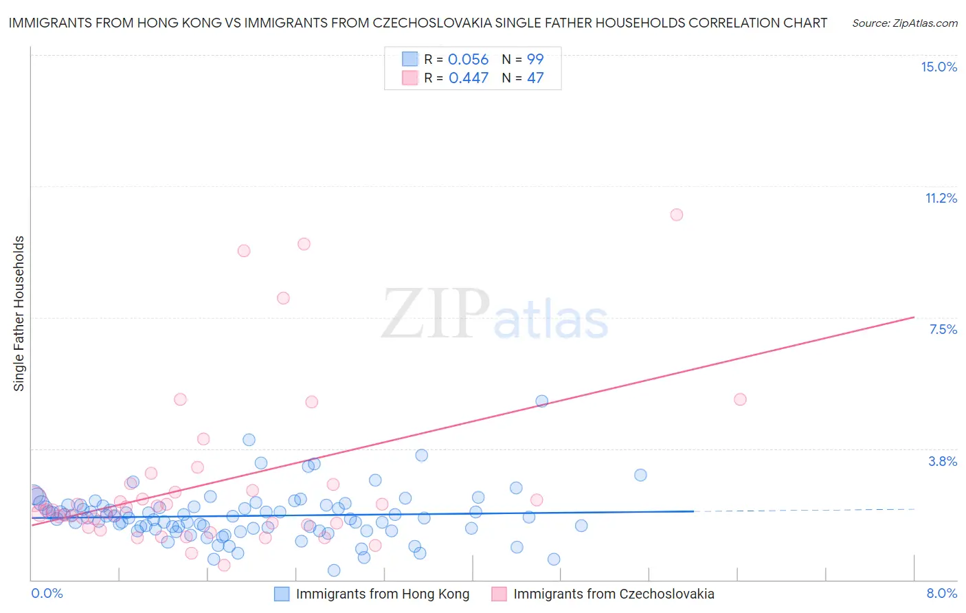 Immigrants from Hong Kong vs Immigrants from Czechoslovakia Single Father Households