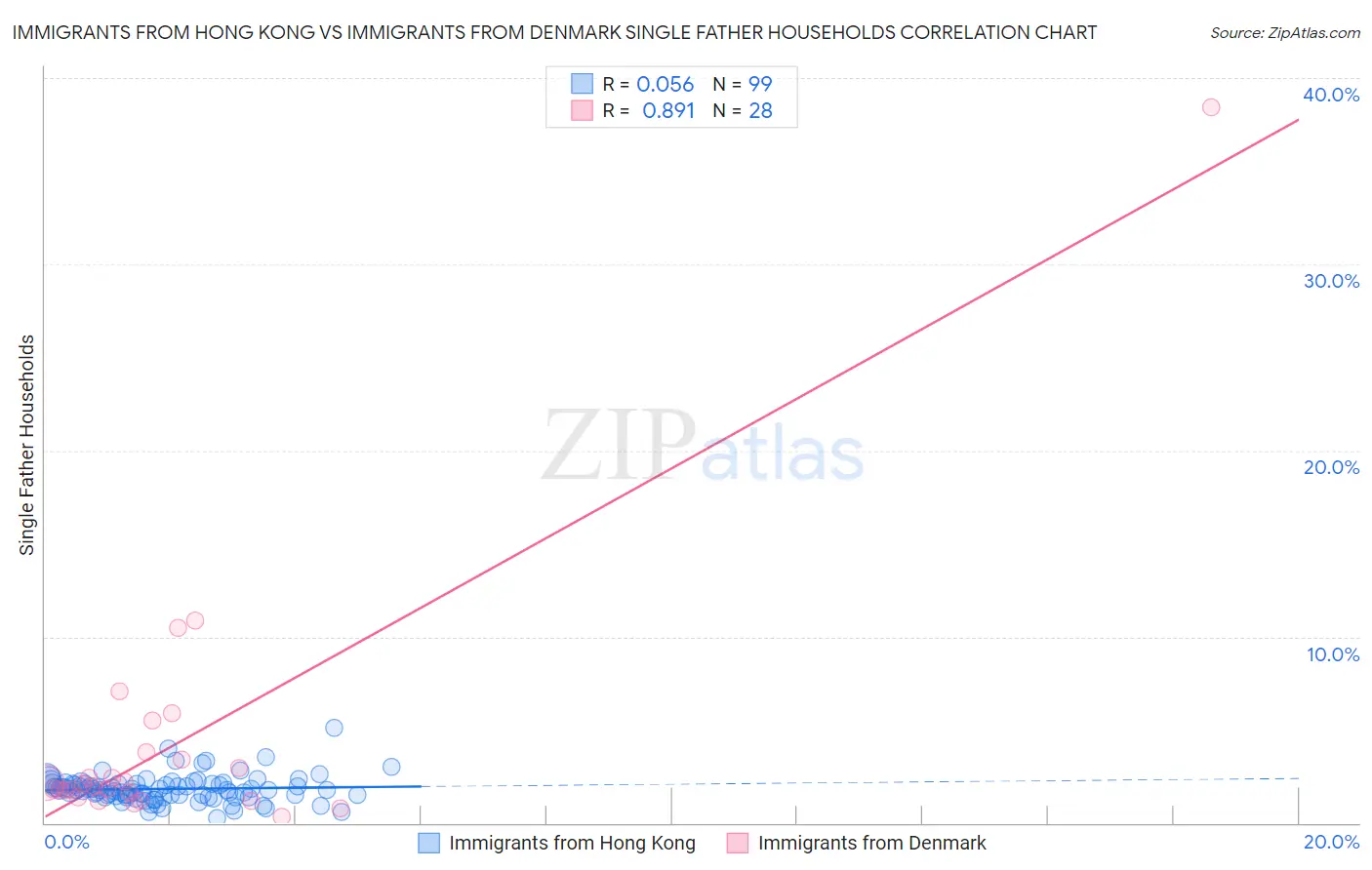 Immigrants from Hong Kong vs Immigrants from Denmark Single Father Households