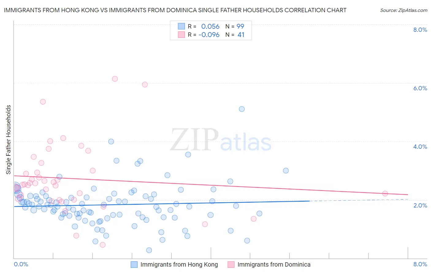 Immigrants from Hong Kong vs Immigrants from Dominica Single Father Households