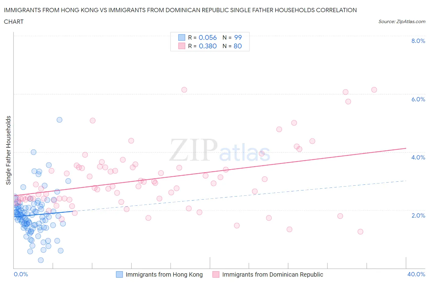Immigrants from Hong Kong vs Immigrants from Dominican Republic Single Father Households