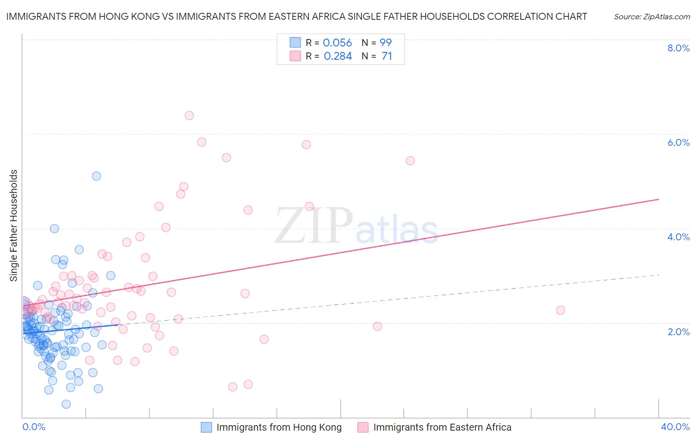 Immigrants from Hong Kong vs Immigrants from Eastern Africa Single Father Households