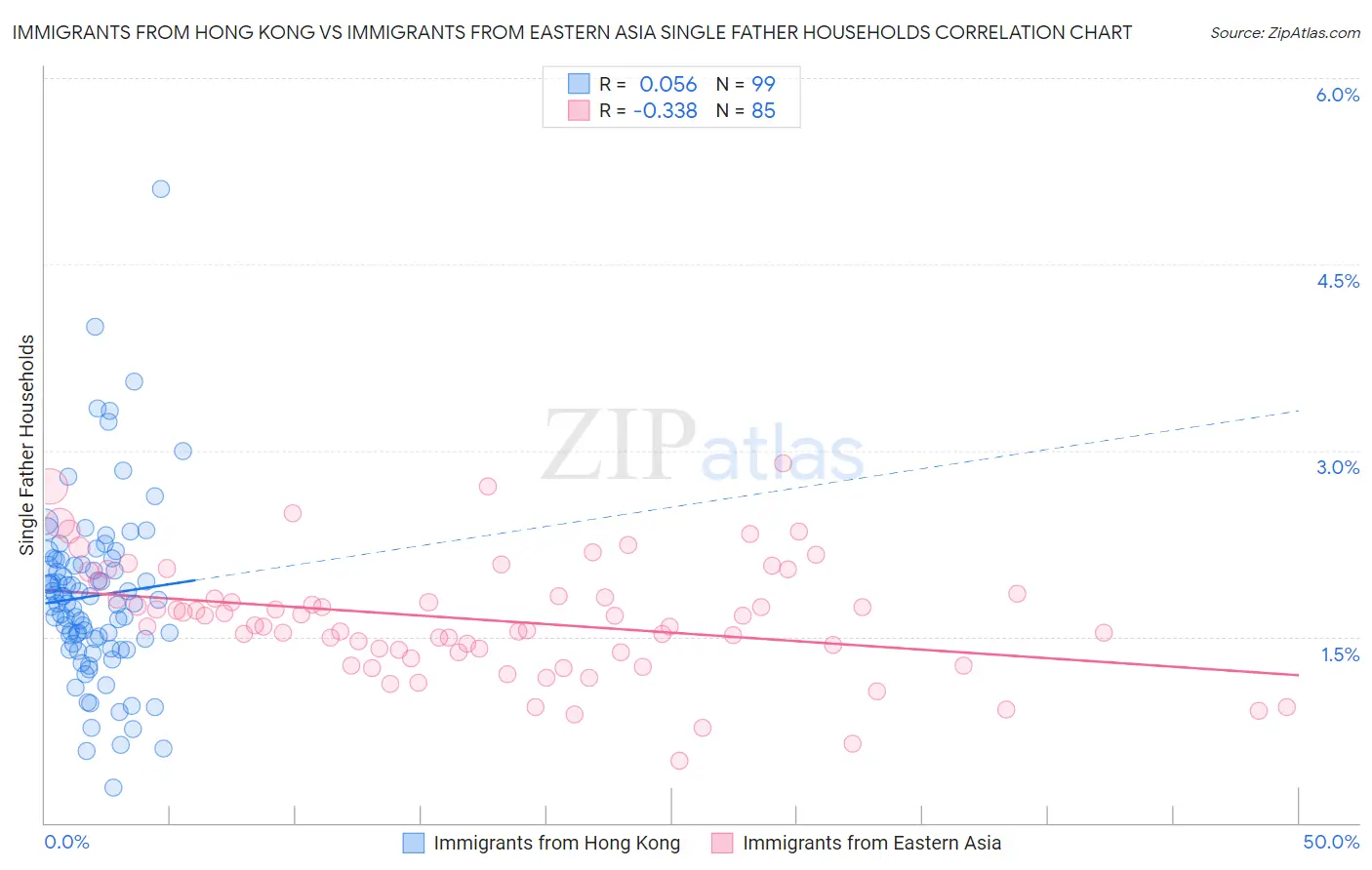 Immigrants from Hong Kong vs Immigrants from Eastern Asia Single Father Households