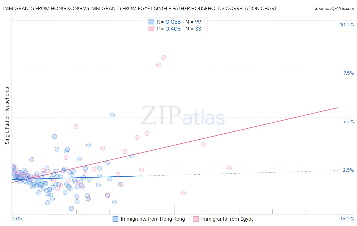 Immigrants from Hong Kong vs Immigrants from Egypt Single Father Households