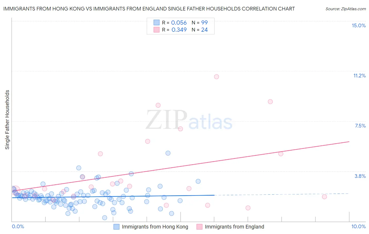 Immigrants from Hong Kong vs Immigrants from England Single Father Households