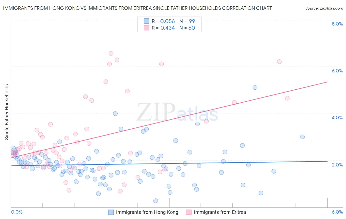 Immigrants from Hong Kong vs Immigrants from Eritrea Single Father Households