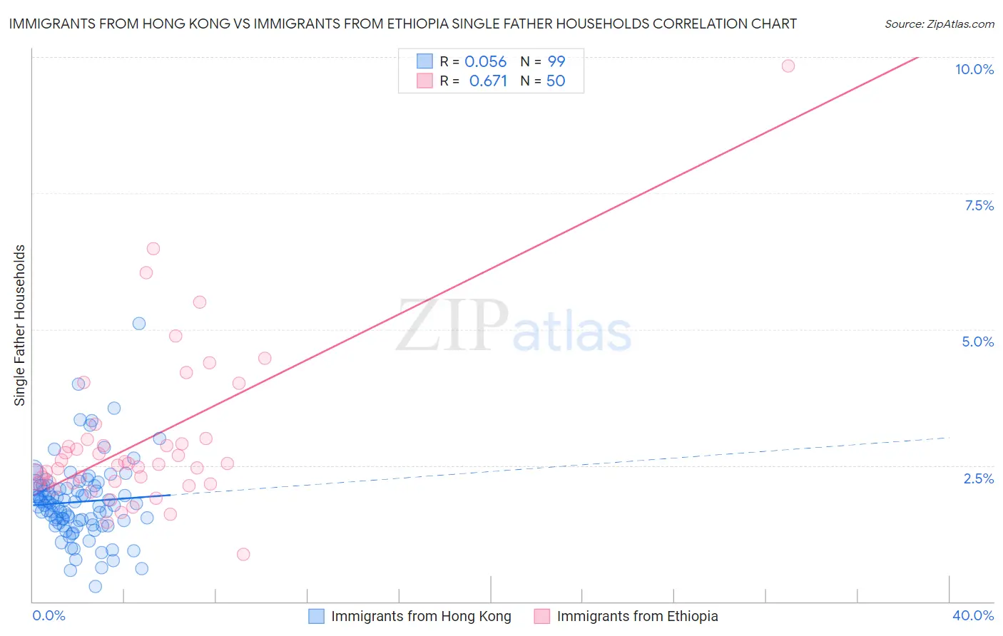 Immigrants from Hong Kong vs Immigrants from Ethiopia Single Father Households