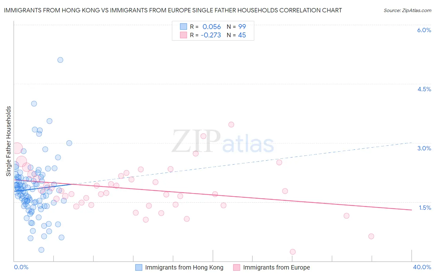 Immigrants from Hong Kong vs Immigrants from Europe Single Father Households