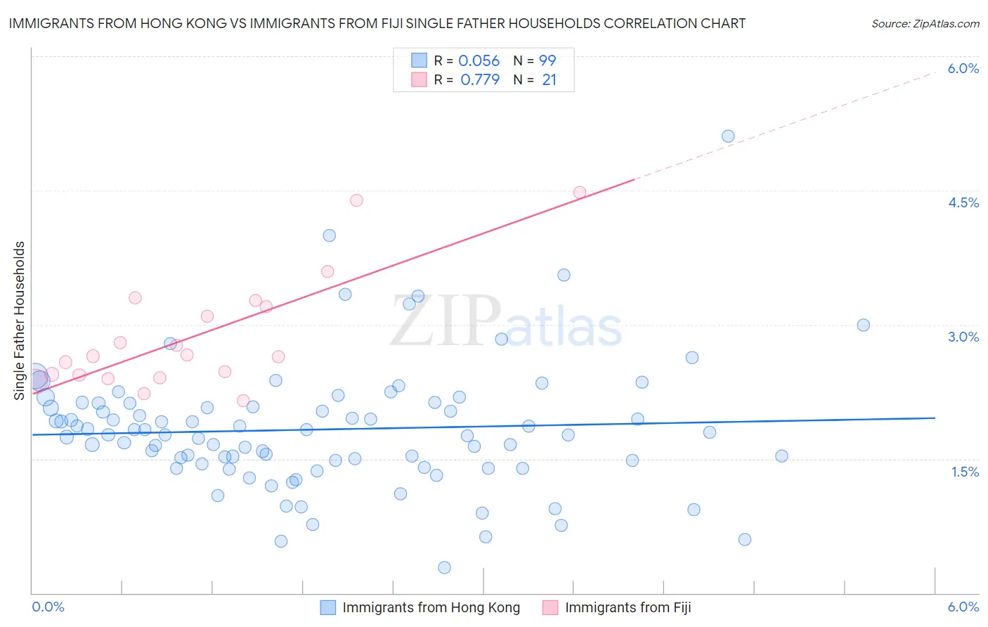 Immigrants from Hong Kong vs Immigrants from Fiji Single Father Households