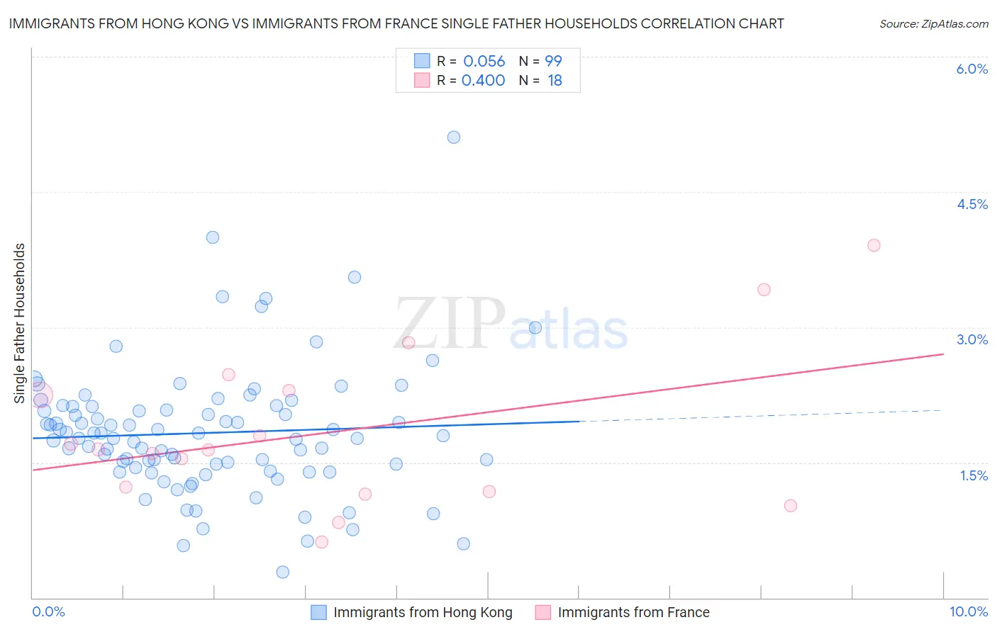 Immigrants from Hong Kong vs Immigrants from France Single Father Households