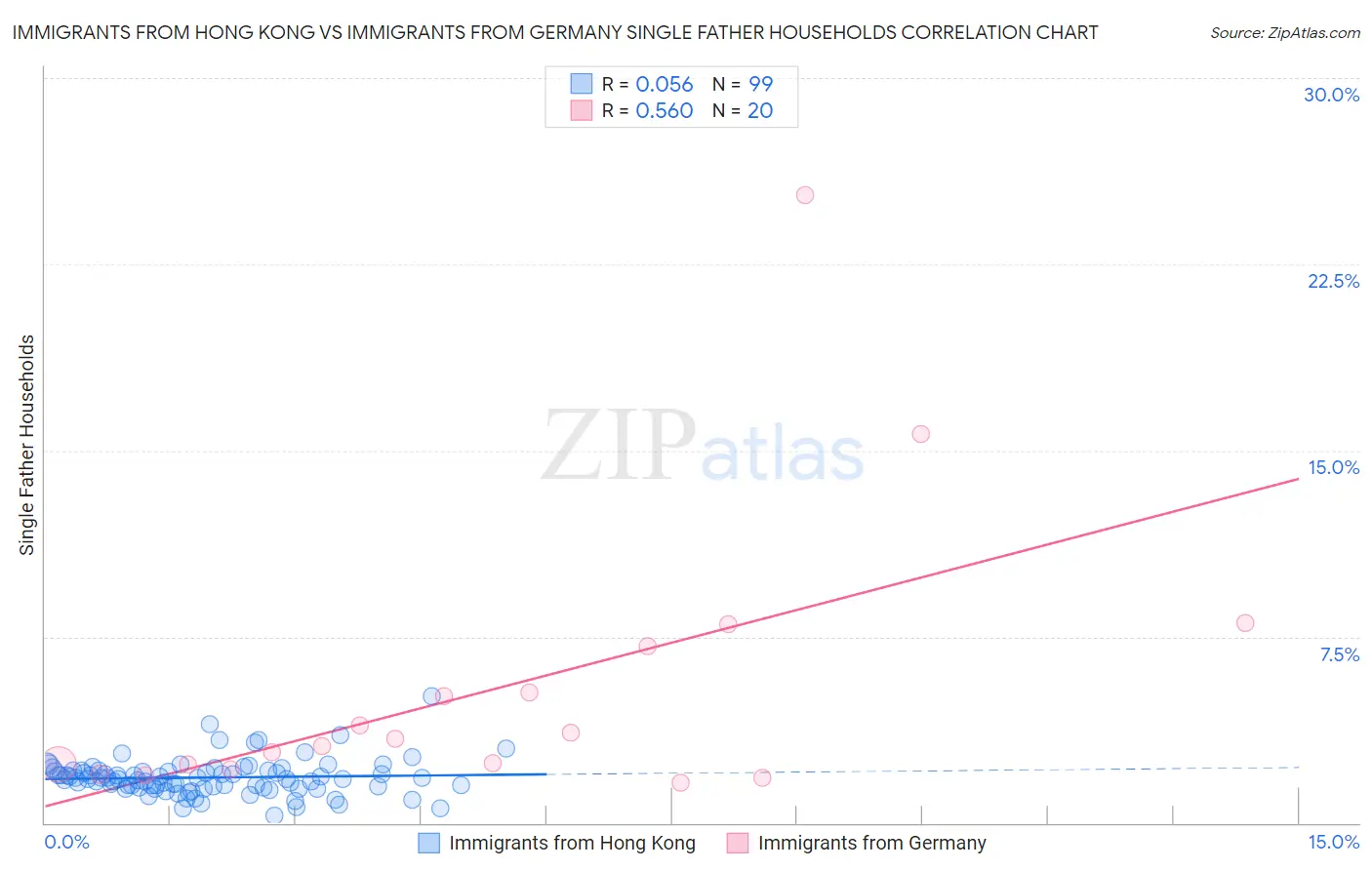 Immigrants from Hong Kong vs Immigrants from Germany Single Father Households