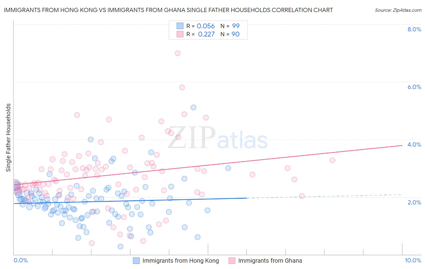 Immigrants from Hong Kong vs Immigrants from Ghana Single Father Households