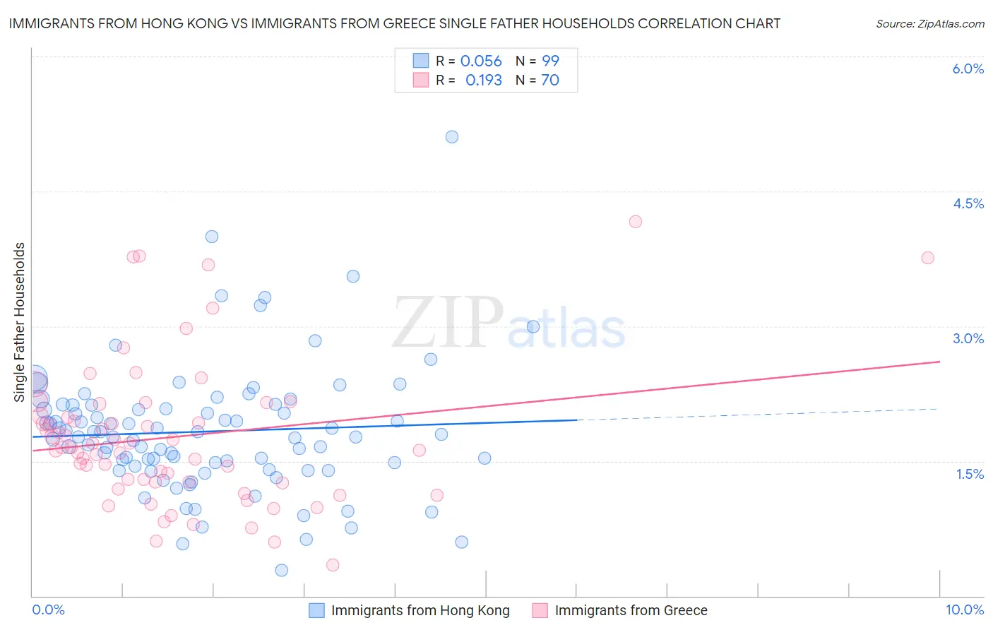 Immigrants from Hong Kong vs Immigrants from Greece Single Father Households