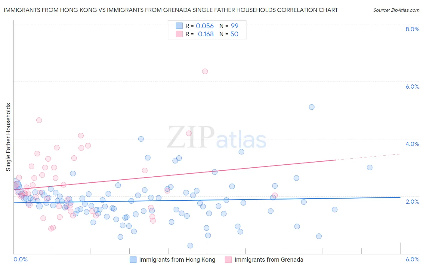 Immigrants from Hong Kong vs Immigrants from Grenada Single Father Households