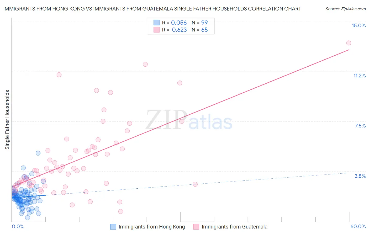 Immigrants from Hong Kong vs Immigrants from Guatemala Single Father Households