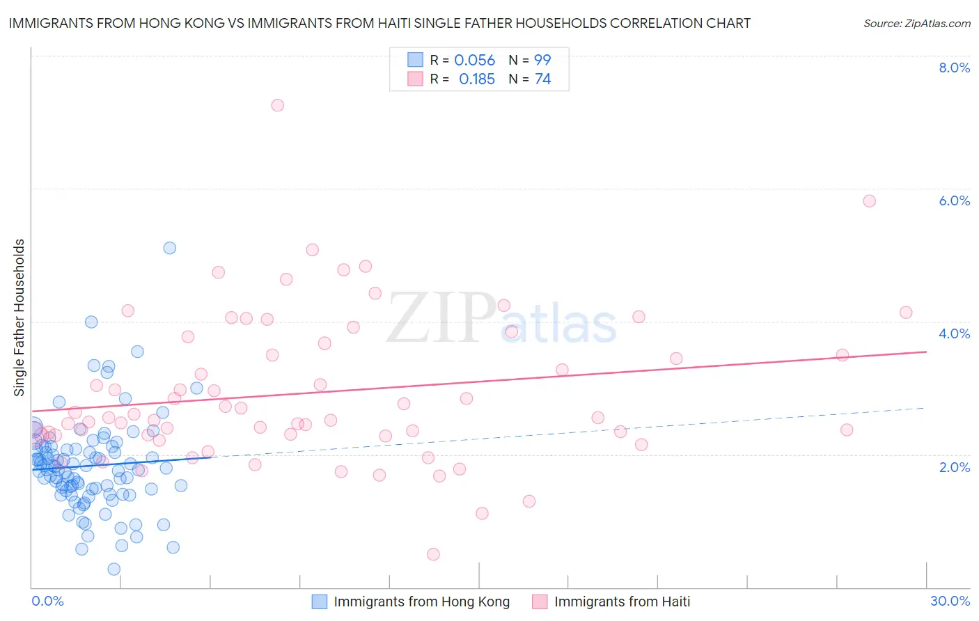 Immigrants from Hong Kong vs Immigrants from Haiti Single Father Households