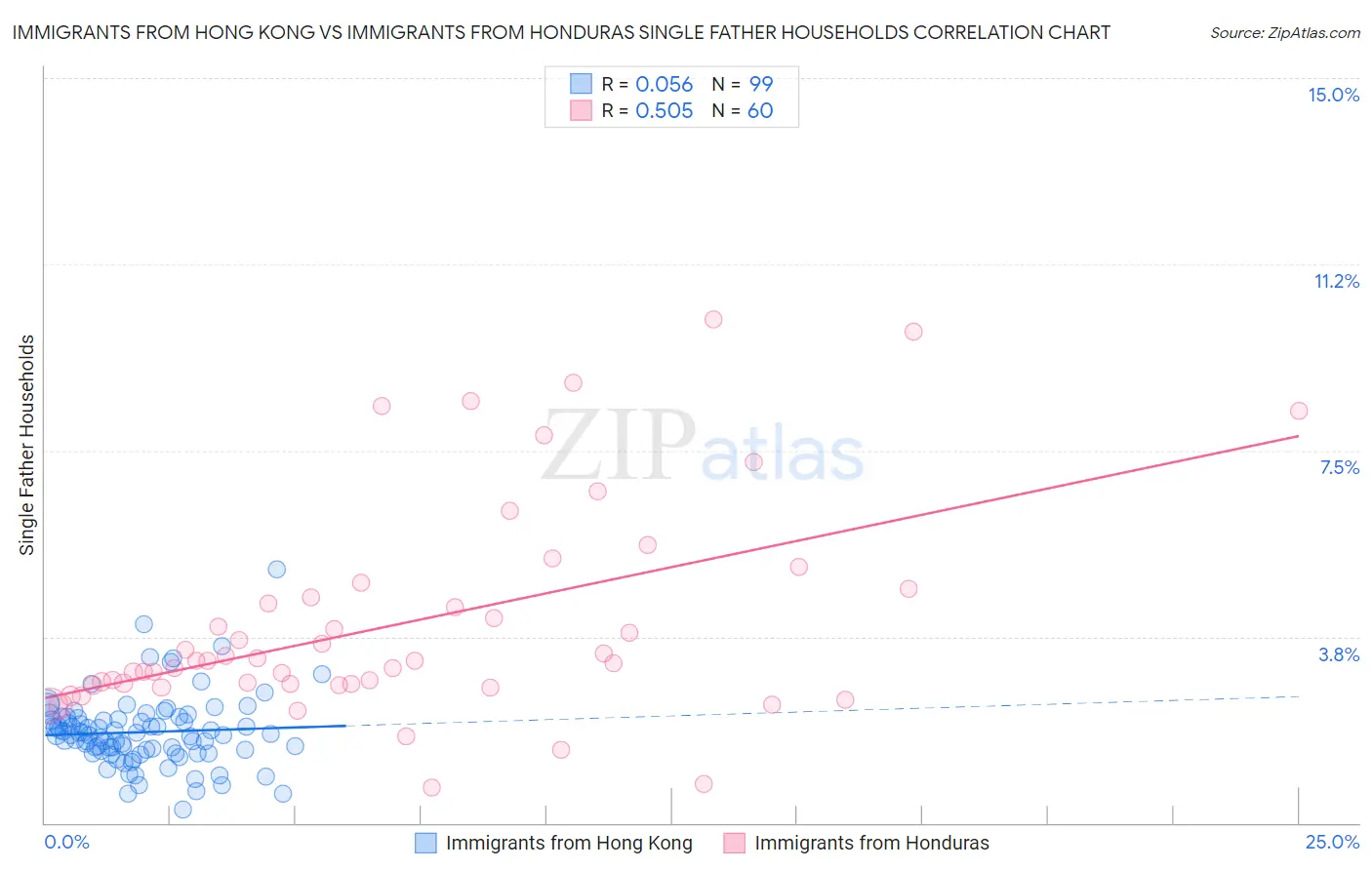 Immigrants from Hong Kong vs Immigrants from Honduras Single Father Households