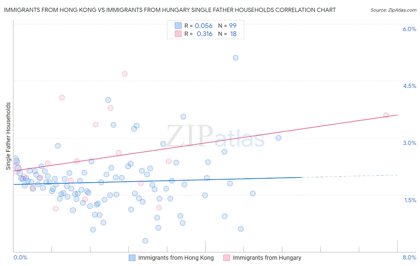 Immigrants from Hong Kong vs Immigrants from Hungary Single Father Households