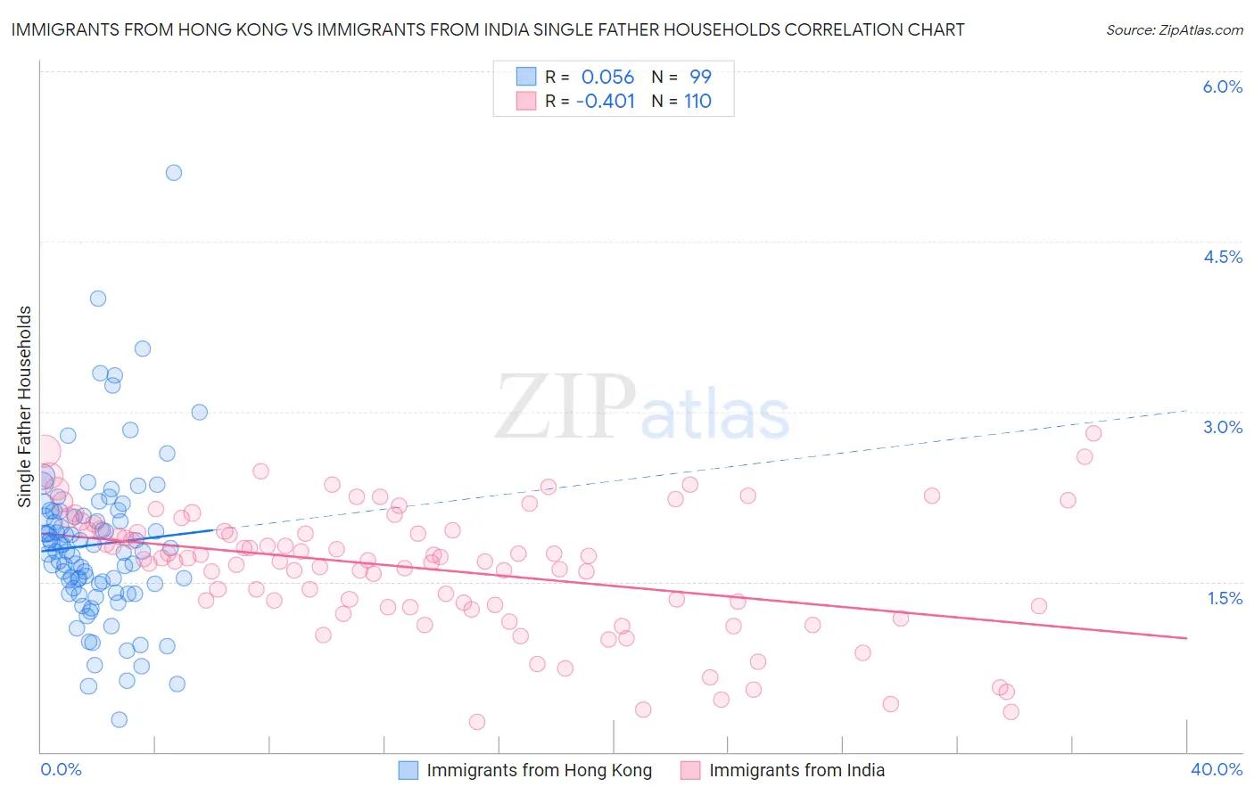Immigrants from Hong Kong vs Immigrants from India Single Father Households