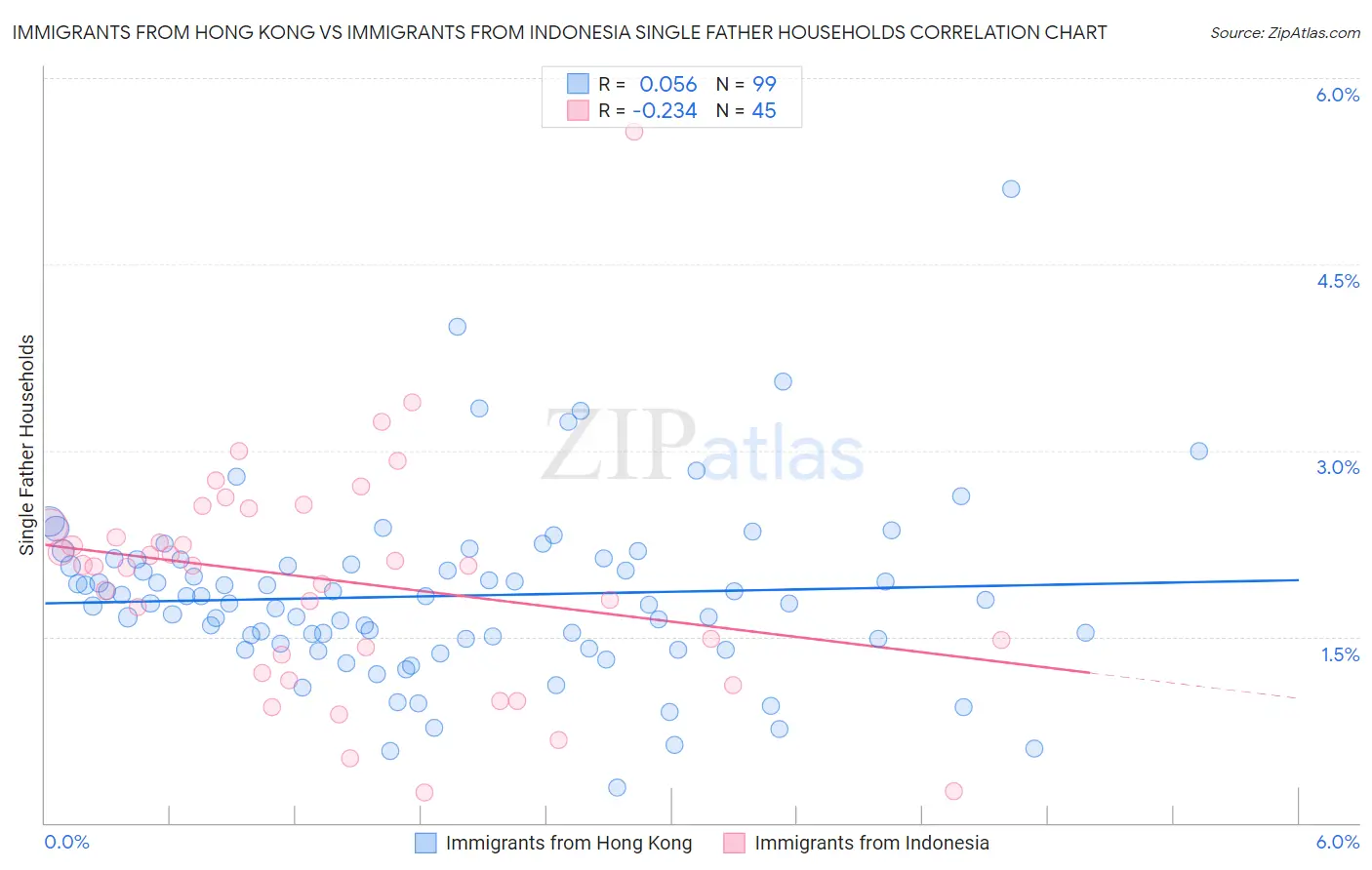 Immigrants from Hong Kong vs Immigrants from Indonesia Single Father Households