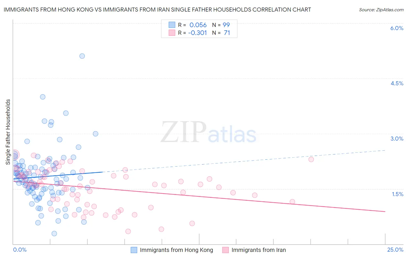 Immigrants from Hong Kong vs Immigrants from Iran Single Father Households