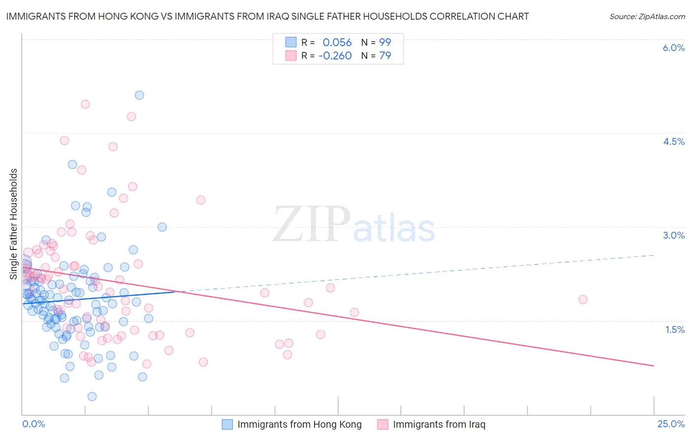 Immigrants from Hong Kong vs Immigrants from Iraq Single Father Households