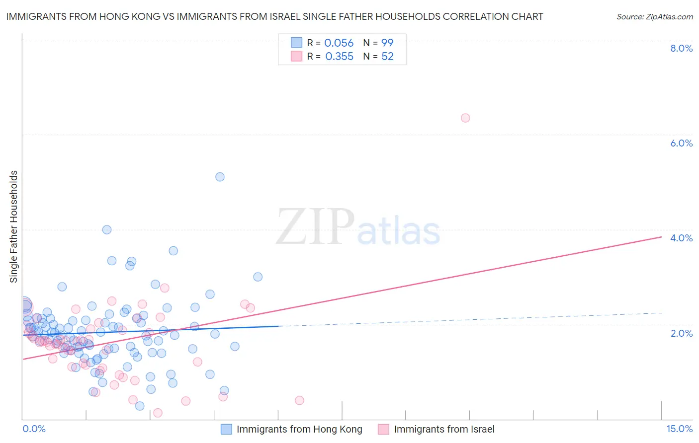 Immigrants from Hong Kong vs Immigrants from Israel Single Father Households
