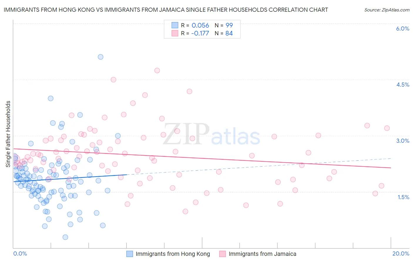 Immigrants from Hong Kong vs Immigrants from Jamaica Single Father Households