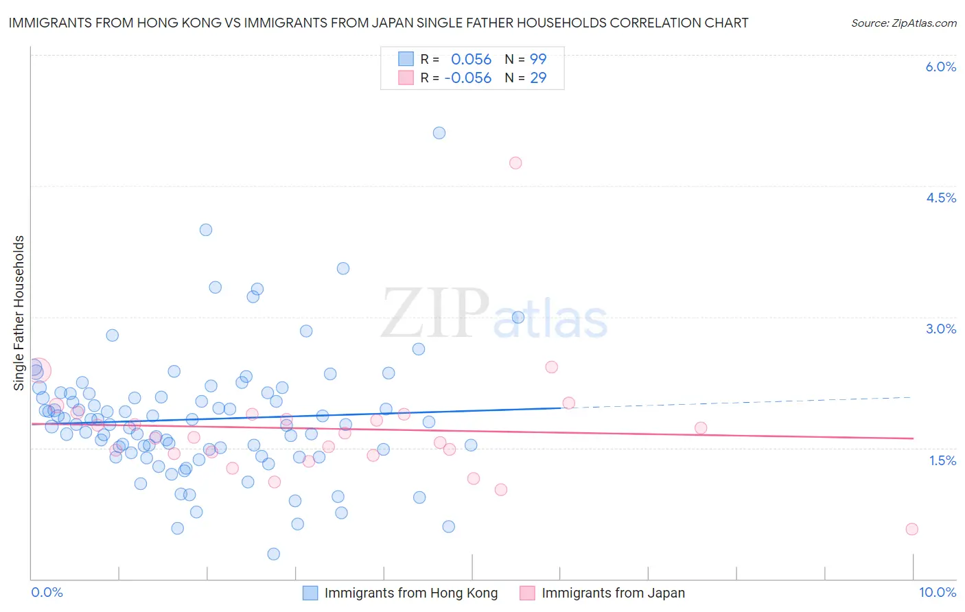 Immigrants from Hong Kong vs Immigrants from Japan Single Father Households