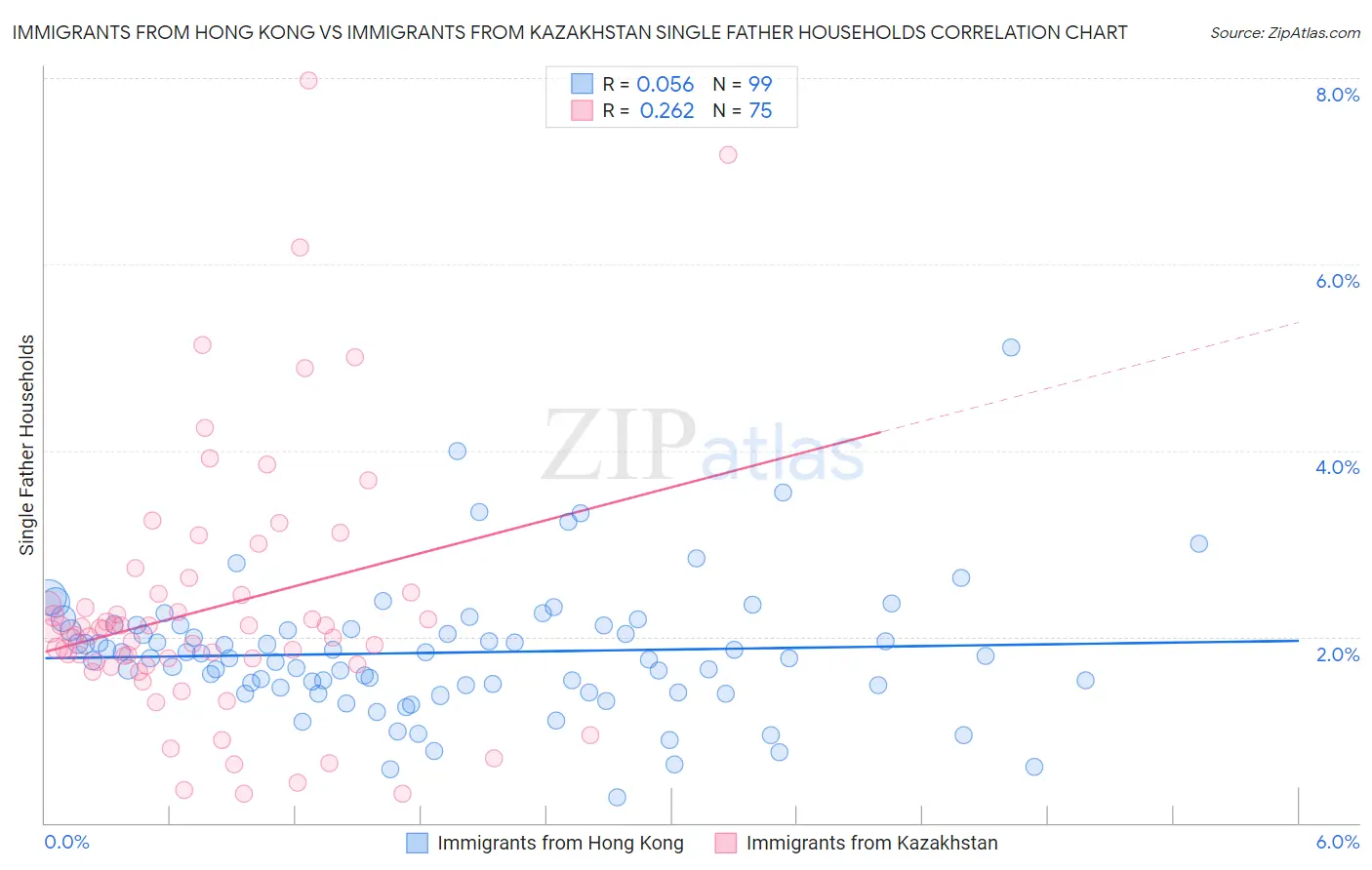 Immigrants from Hong Kong vs Immigrants from Kazakhstan Single Father Households