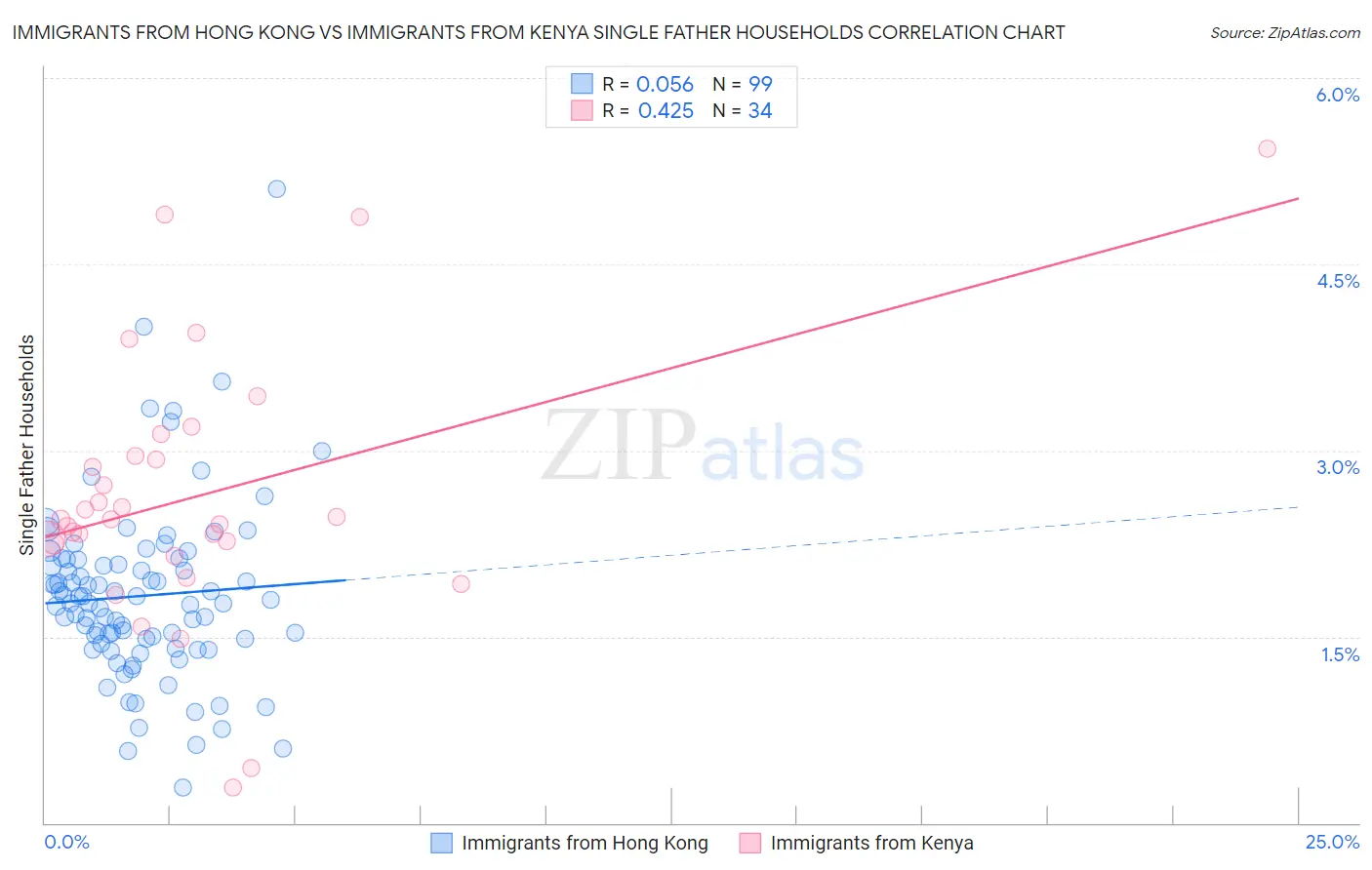 Immigrants from Hong Kong vs Immigrants from Kenya Single Father Households