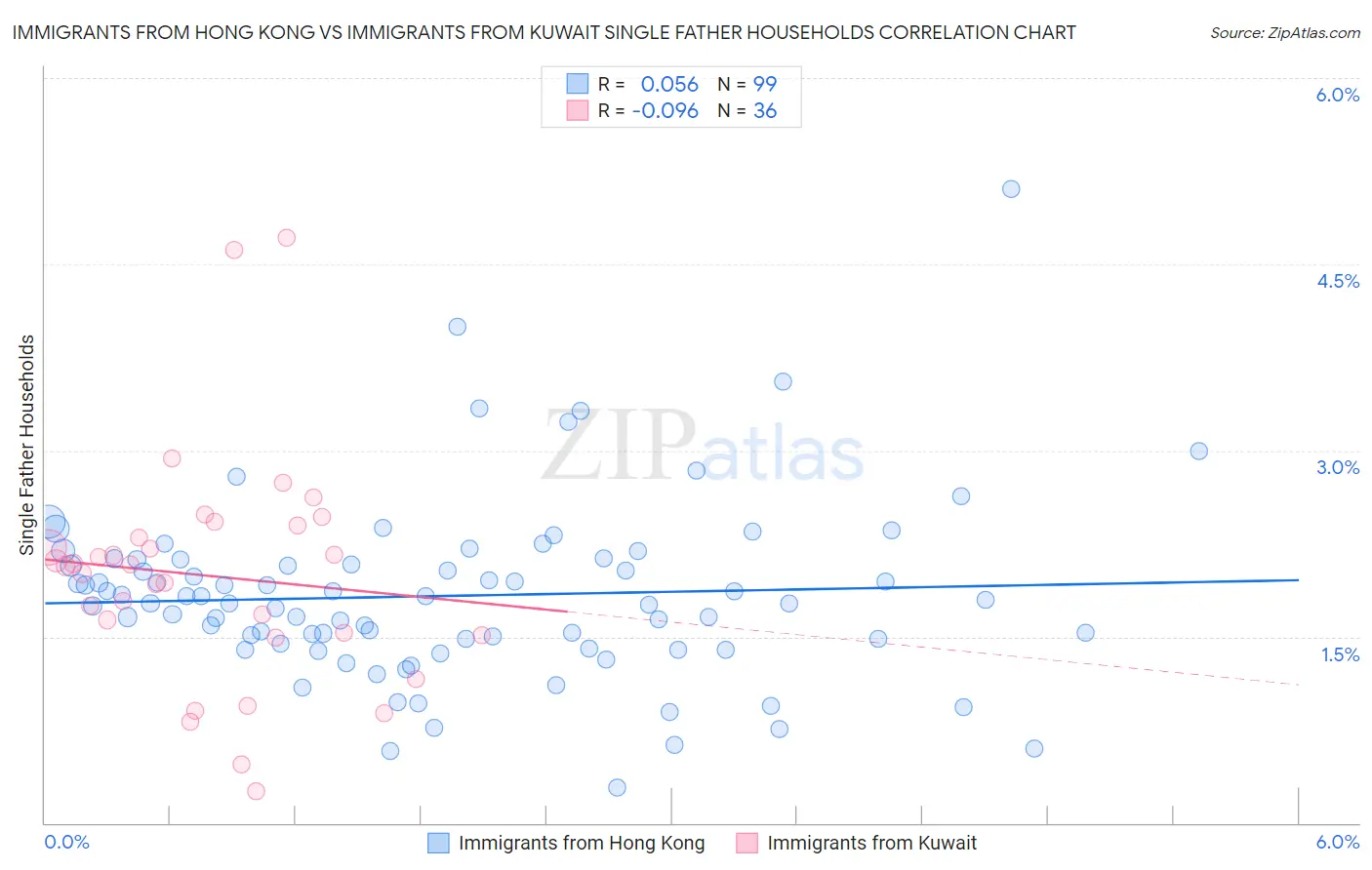 Immigrants from Hong Kong vs Immigrants from Kuwait Single Father Households