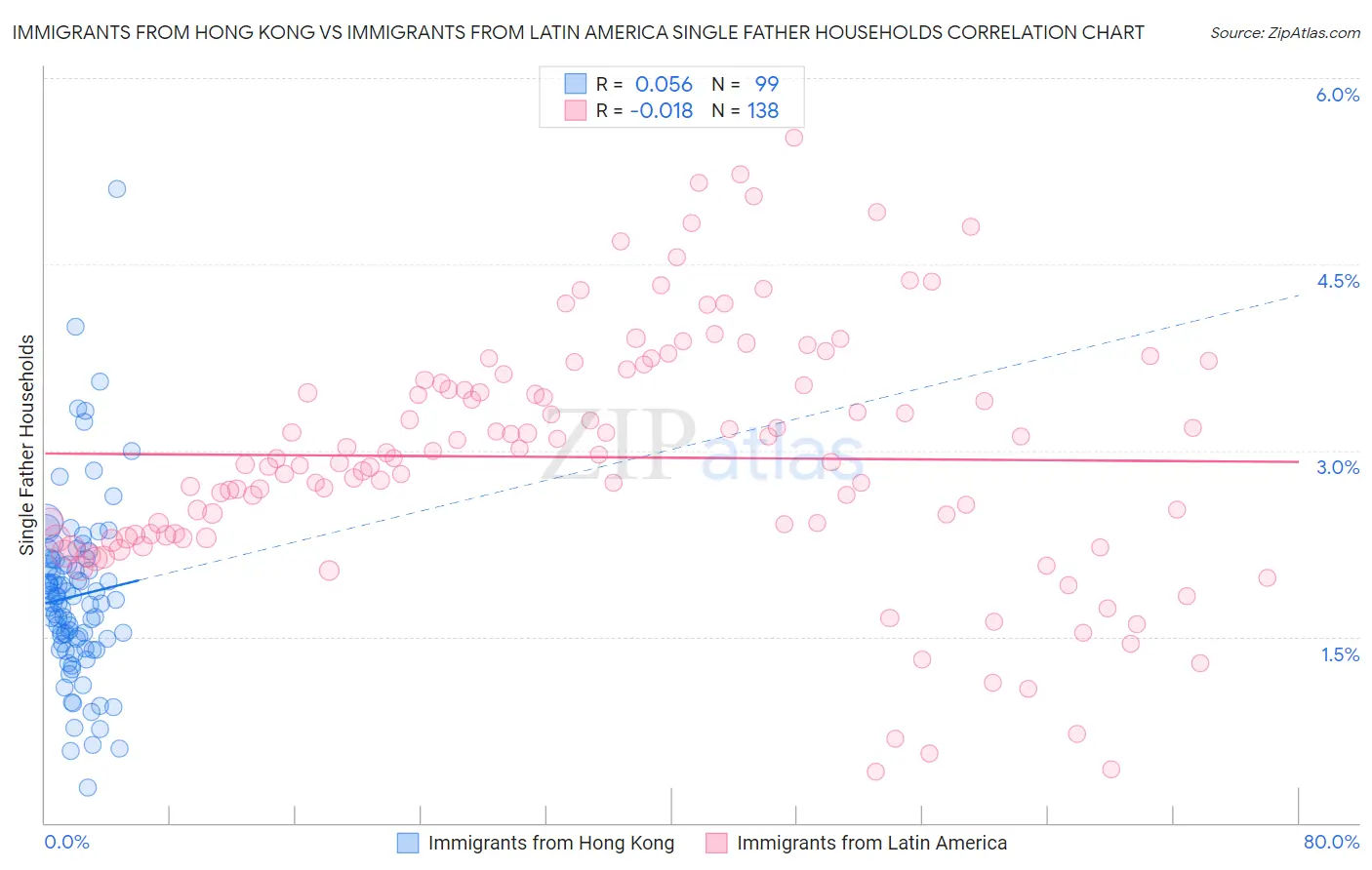 Immigrants from Hong Kong vs Immigrants from Latin America Single Father Households