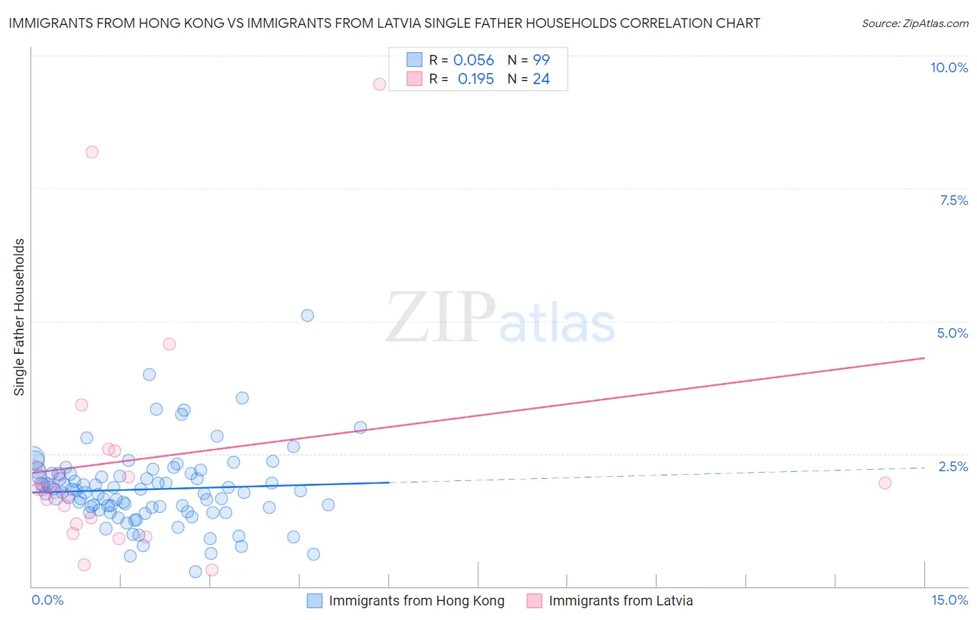 Immigrants from Hong Kong vs Immigrants from Latvia Single Father Households