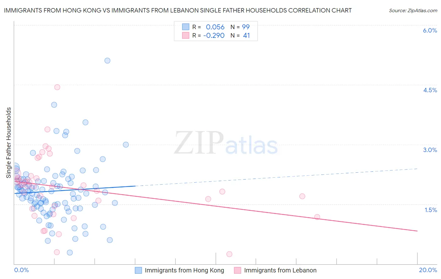 Immigrants from Hong Kong vs Immigrants from Lebanon Single Father Households