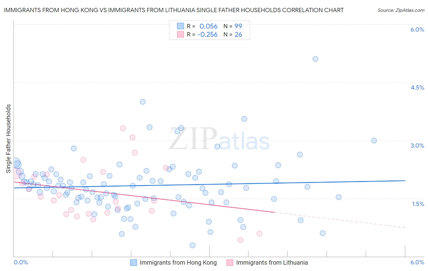 Immigrants from Hong Kong vs Immigrants from Lithuania Single Father Households