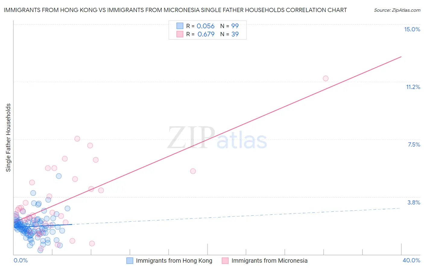 Immigrants from Hong Kong vs Immigrants from Micronesia Single Father Households