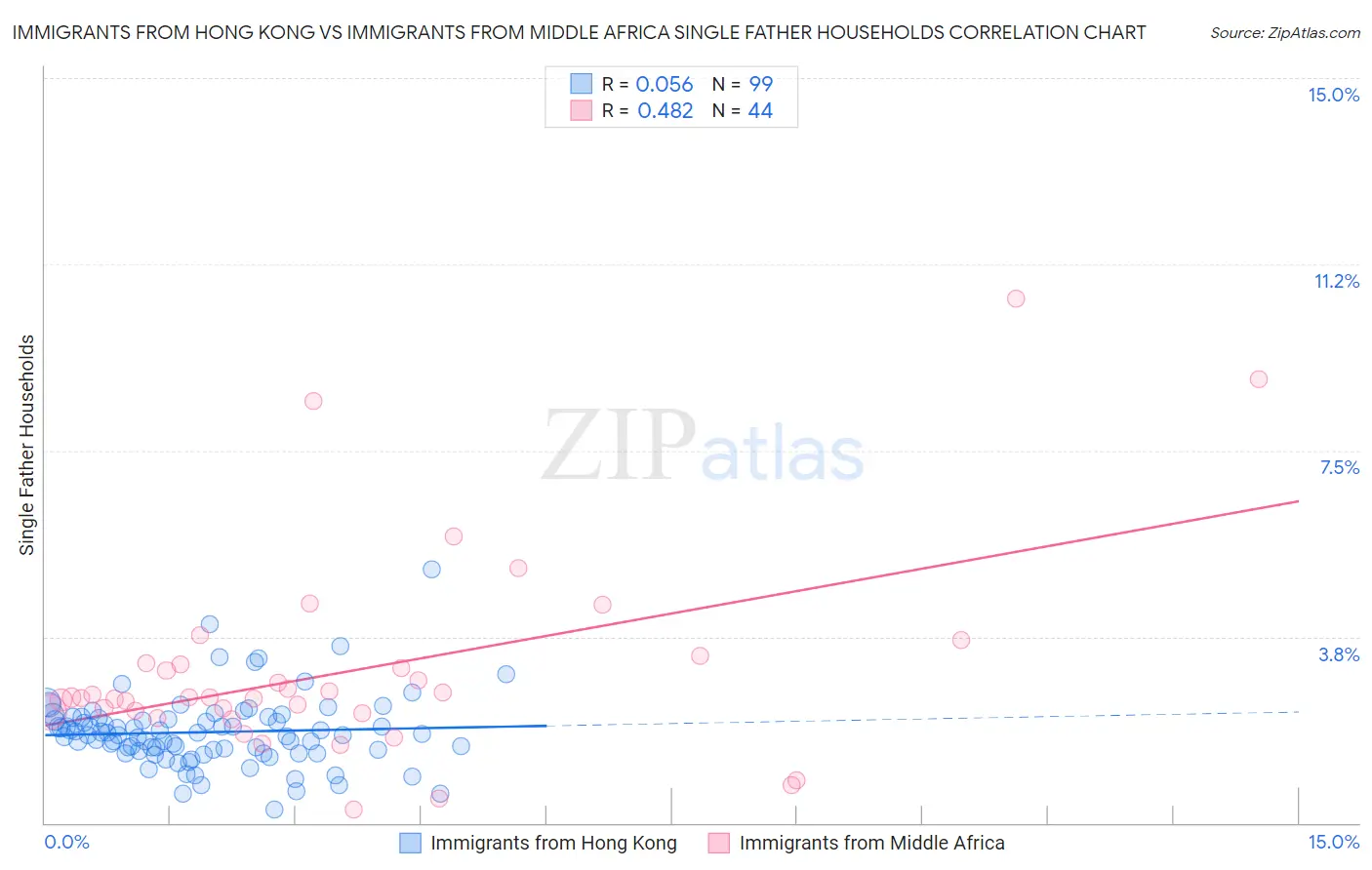 Immigrants from Hong Kong vs Immigrants from Middle Africa Single Father Households