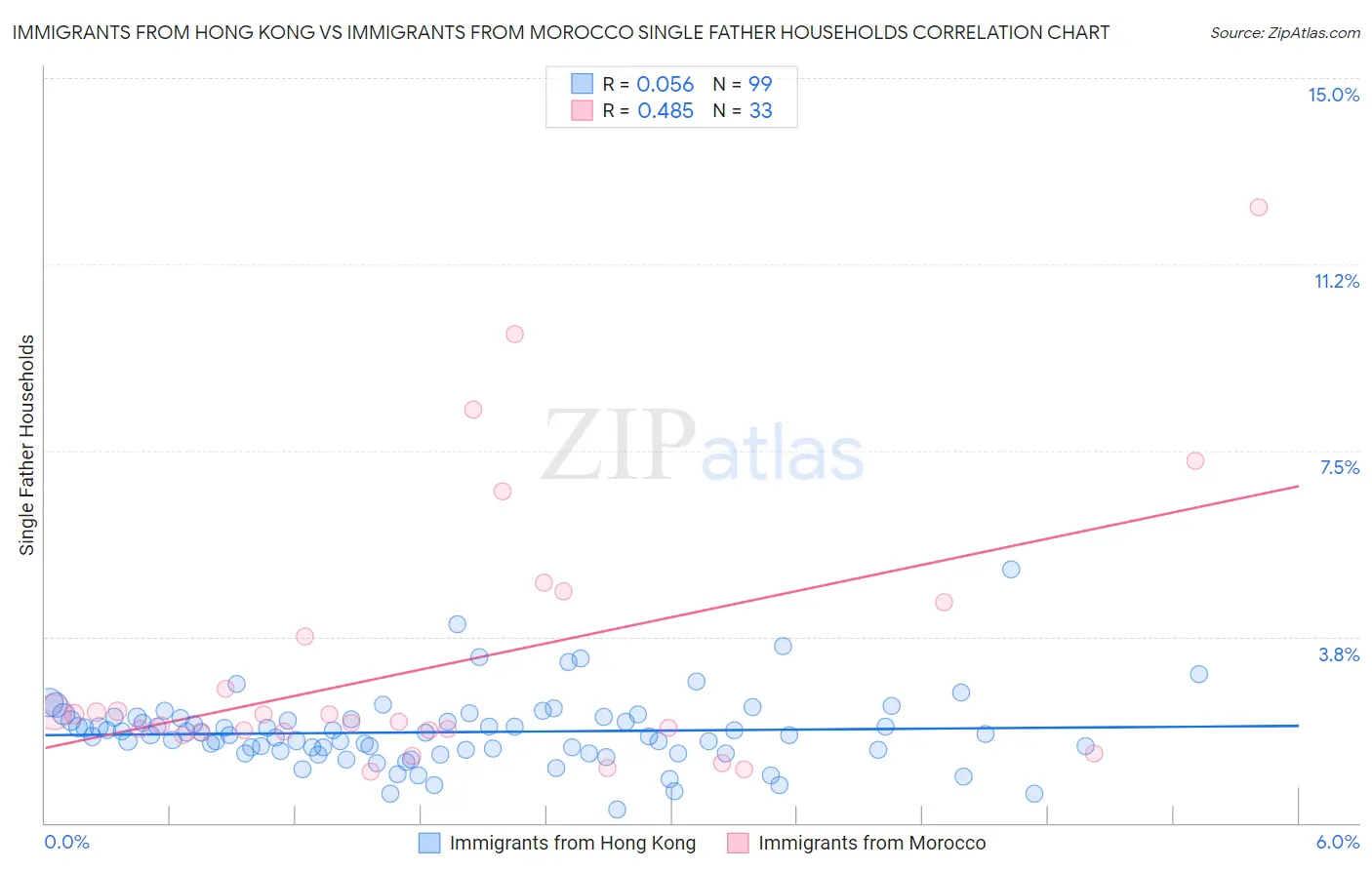 Immigrants from Hong Kong vs Immigrants from Morocco Single Father Households