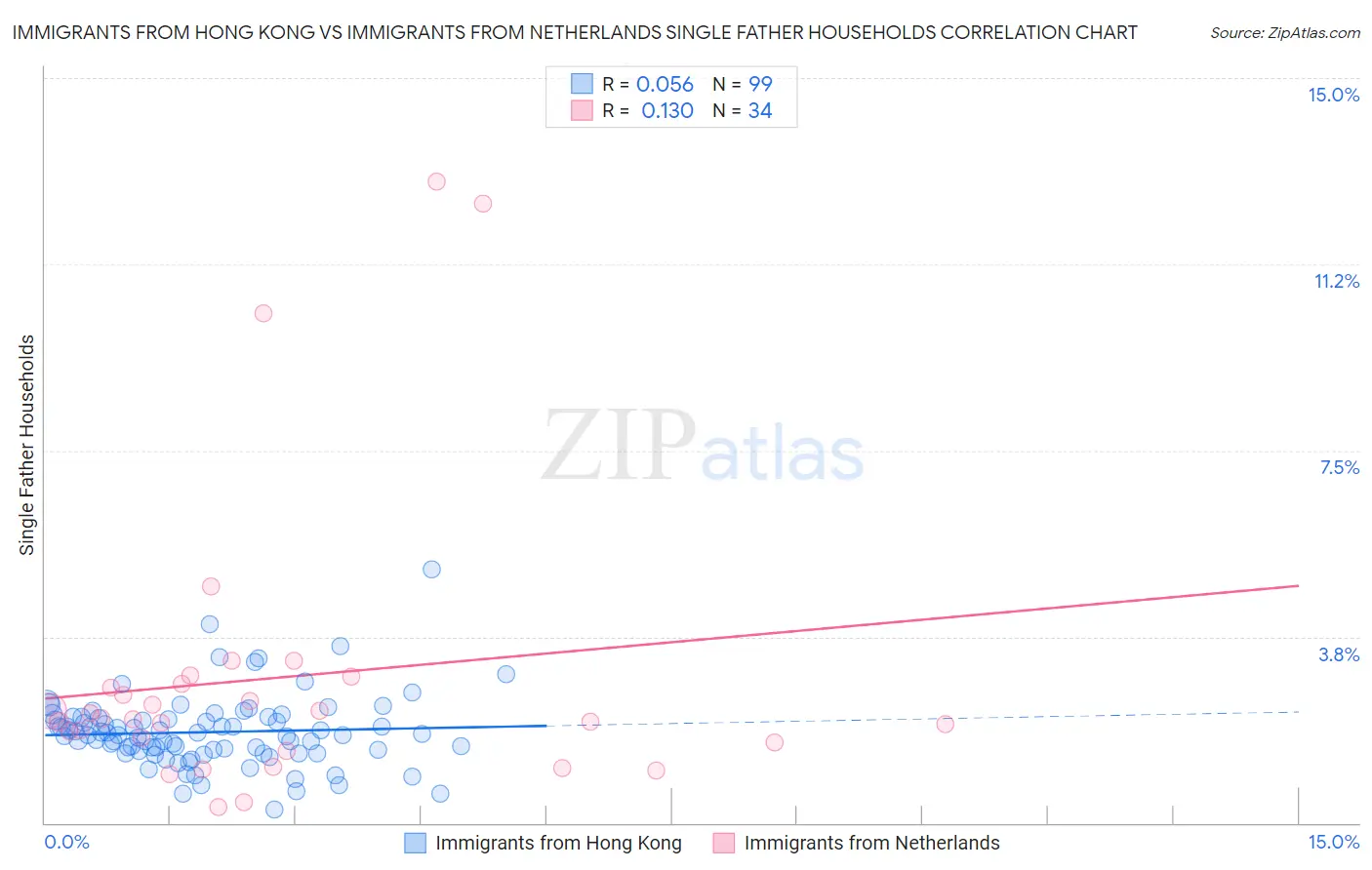 Immigrants from Hong Kong vs Immigrants from Netherlands Single Father Households