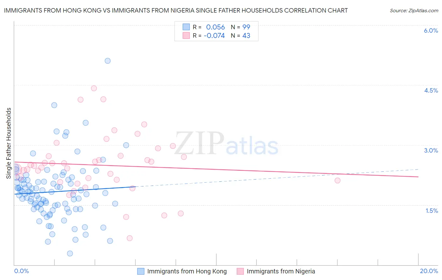 Immigrants from Hong Kong vs Immigrants from Nigeria Single Father Households