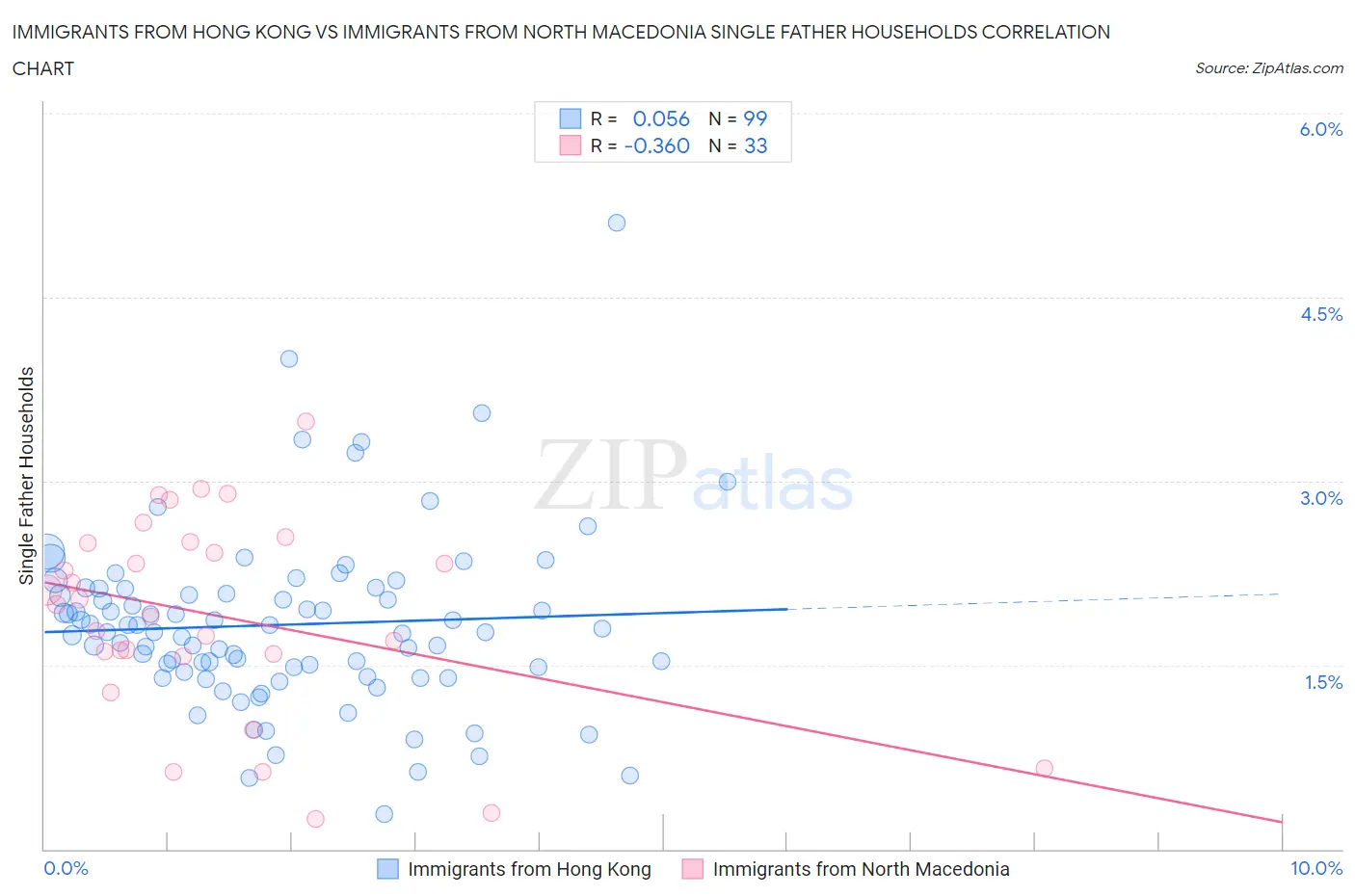Immigrants from Hong Kong vs Immigrants from North Macedonia Single Father Households