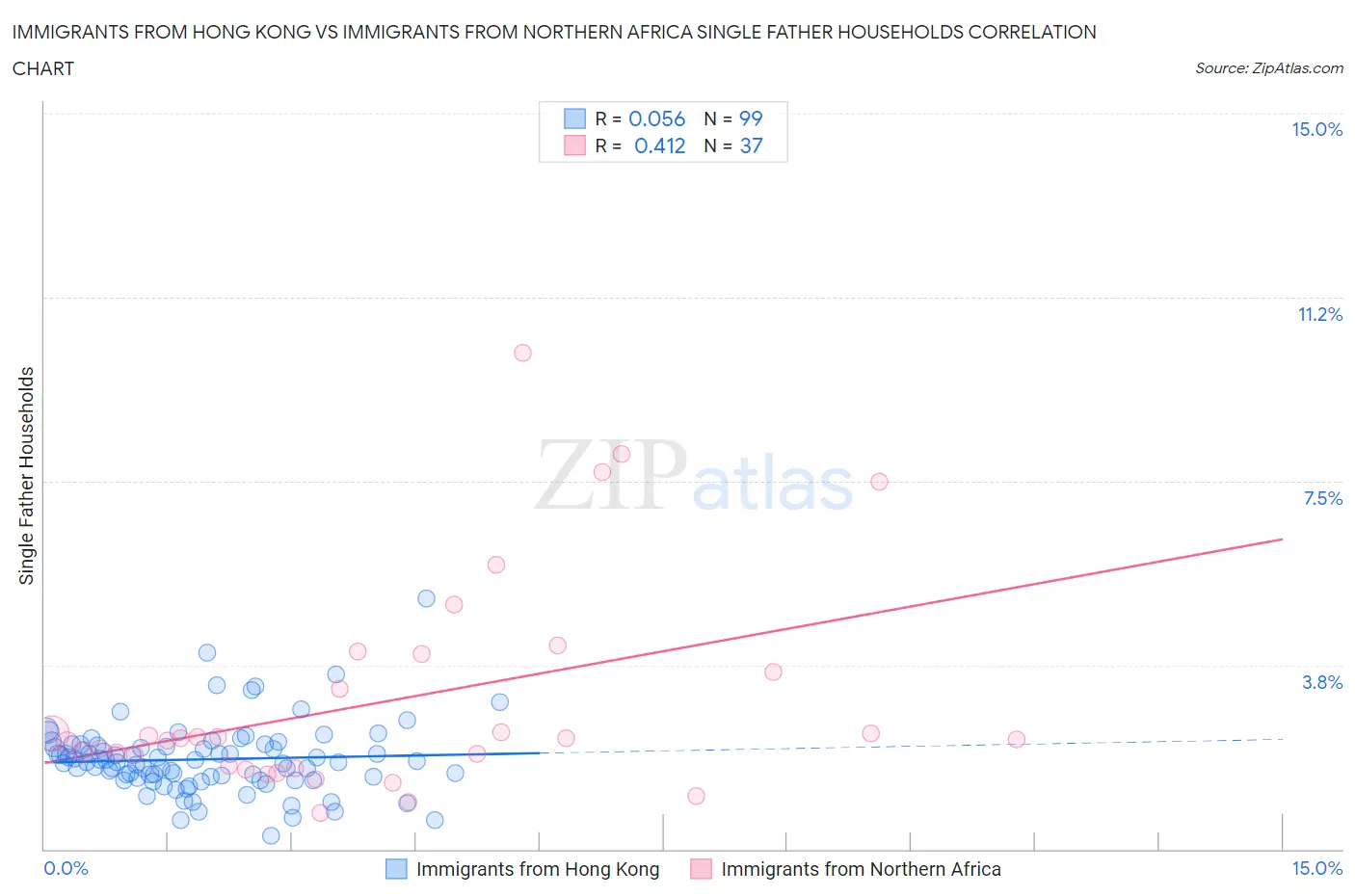 Immigrants from Hong Kong vs Immigrants from Northern Africa Single Father Households