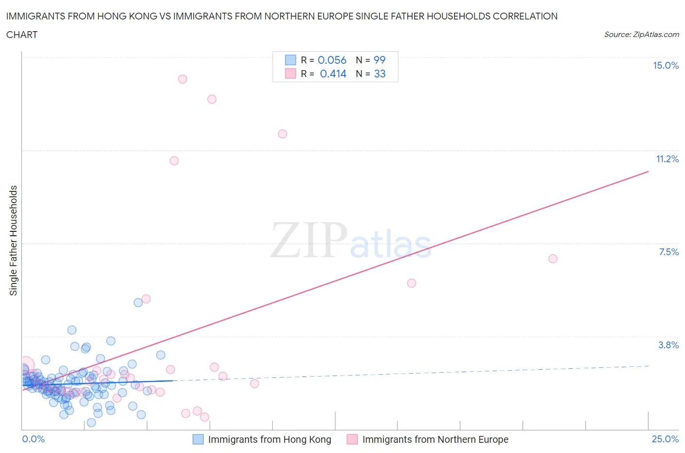 Immigrants from Hong Kong vs Immigrants from Northern Europe Single Father Households