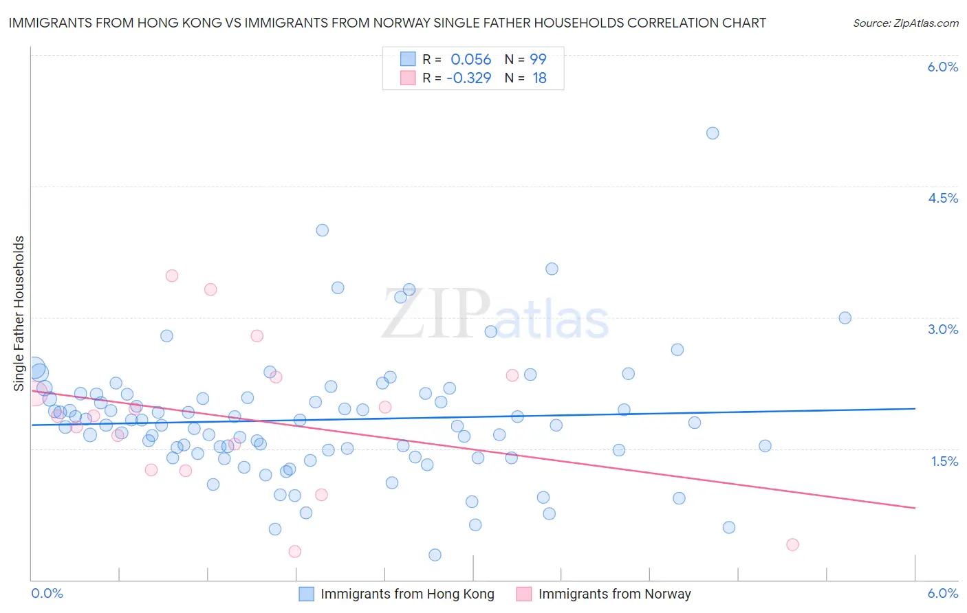 Immigrants from Hong Kong vs Immigrants from Norway Single Father Households