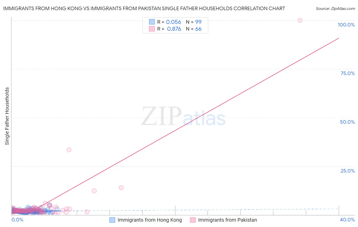 Immigrants from Hong Kong vs Immigrants from Pakistan Single Father Households