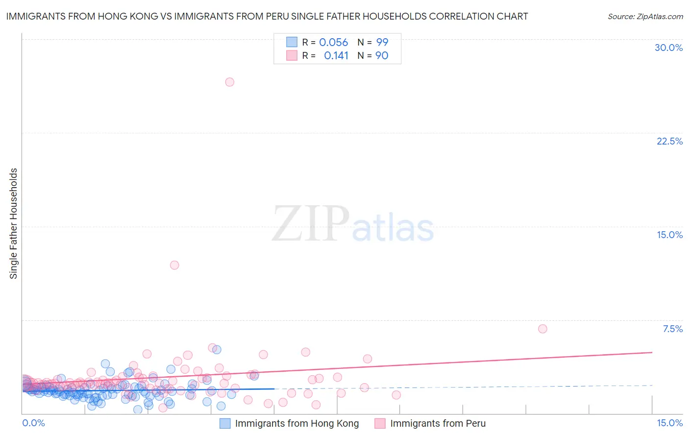 Immigrants from Hong Kong vs Immigrants from Peru Single Father Households